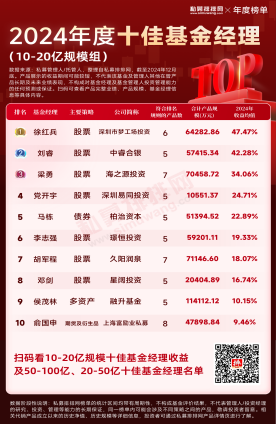 投资成绩原始资料二